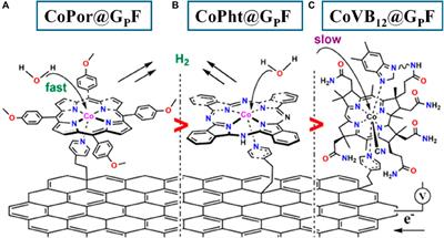 Co-complexes on modified graphite surface for steady green hydrogen production from water at neutral pH